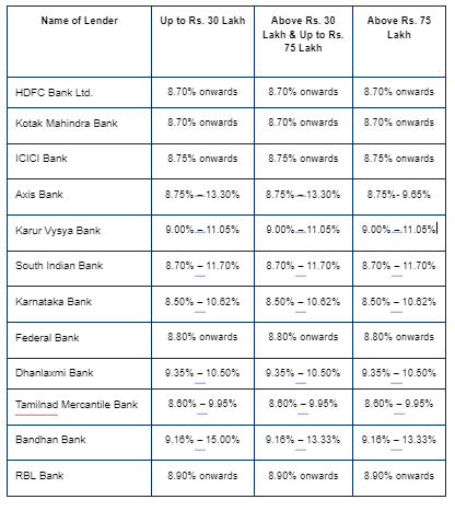 bank loans